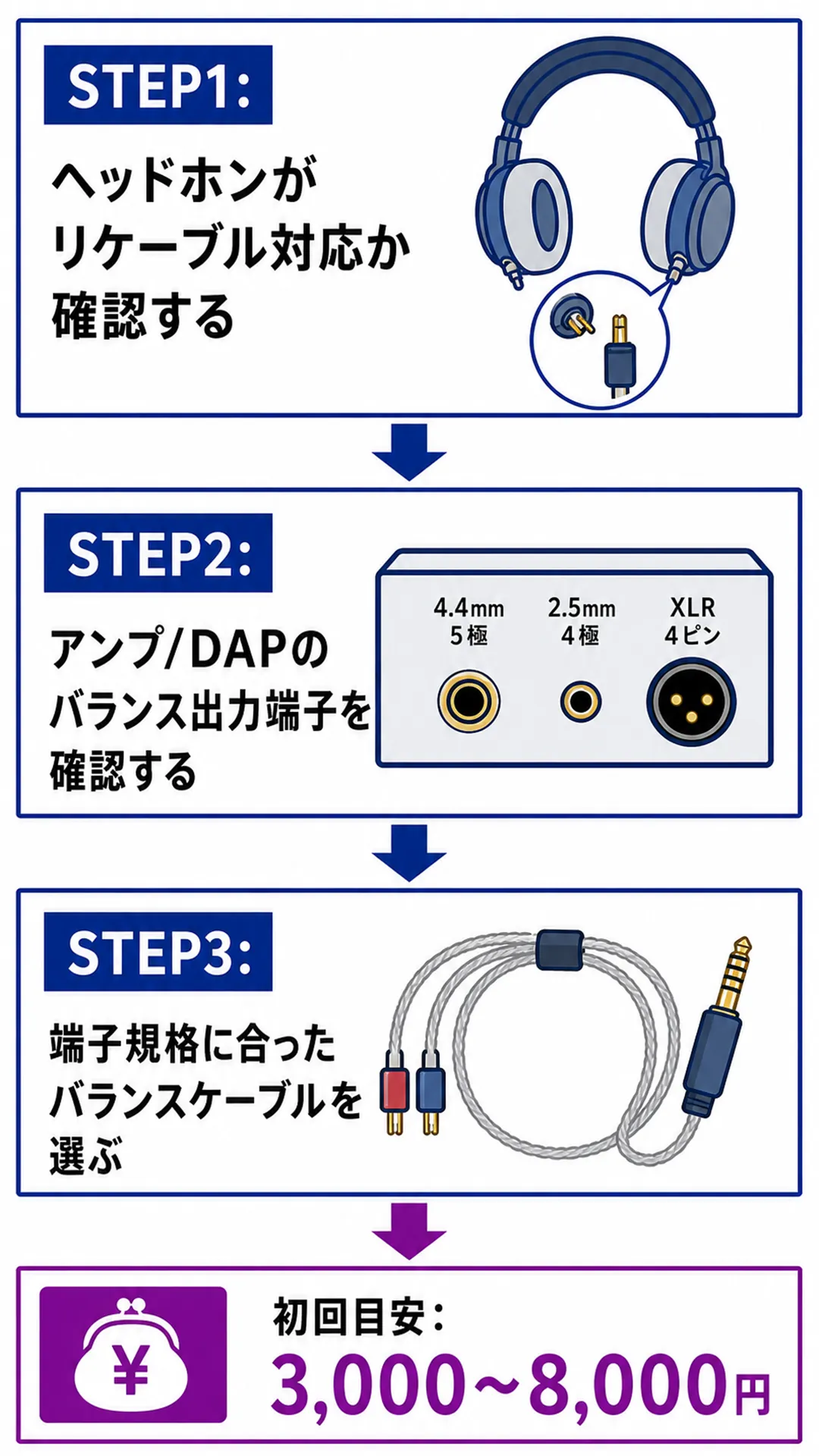 バランス接続を始める3つのステップを示すスライド