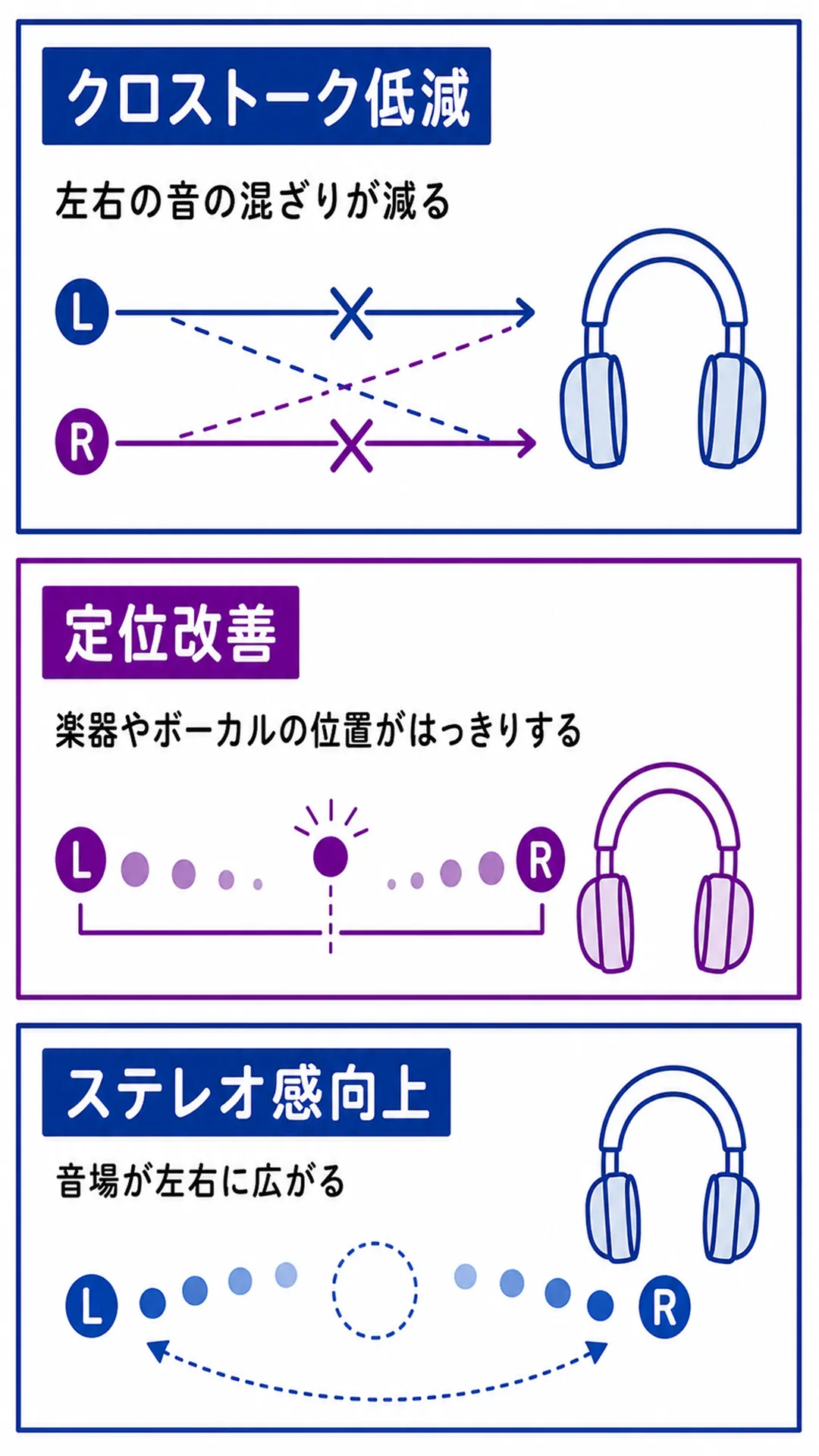クロストーク低減により音場が広がるイメージを示すスライド