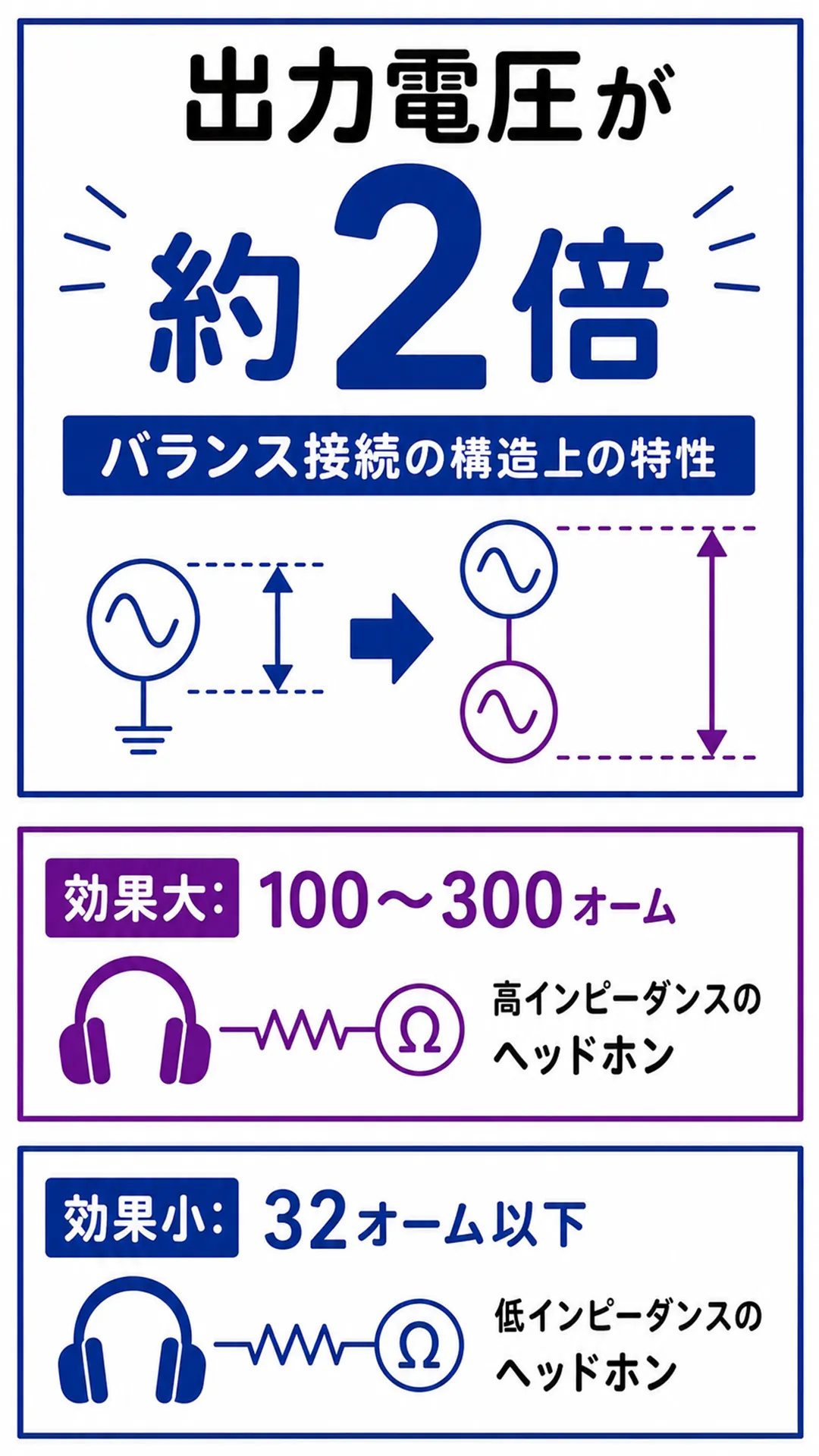 出力が増加し音の力強さが向上するイメージを示すスライド