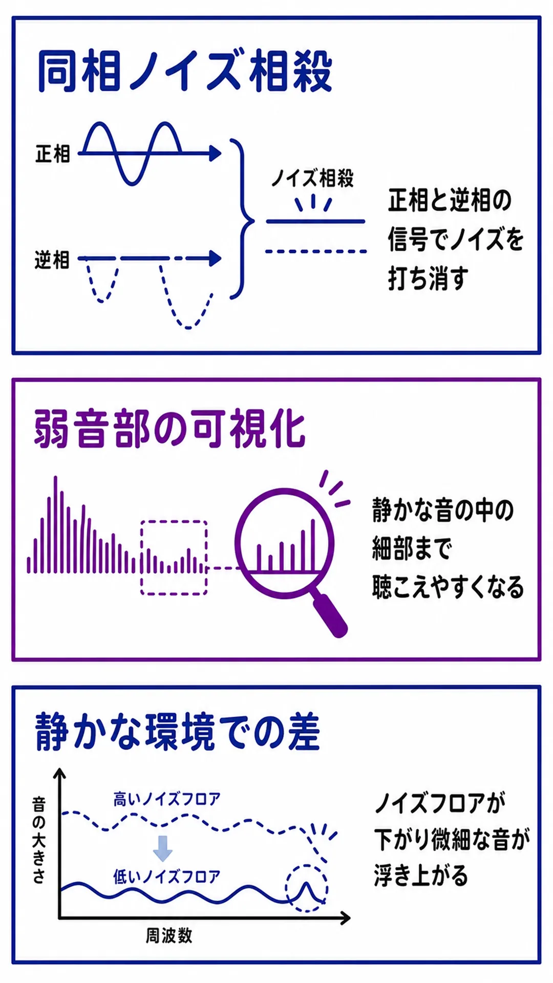 ノイズが低減し細部まで聴こえやすくなるイメージを示すスライド