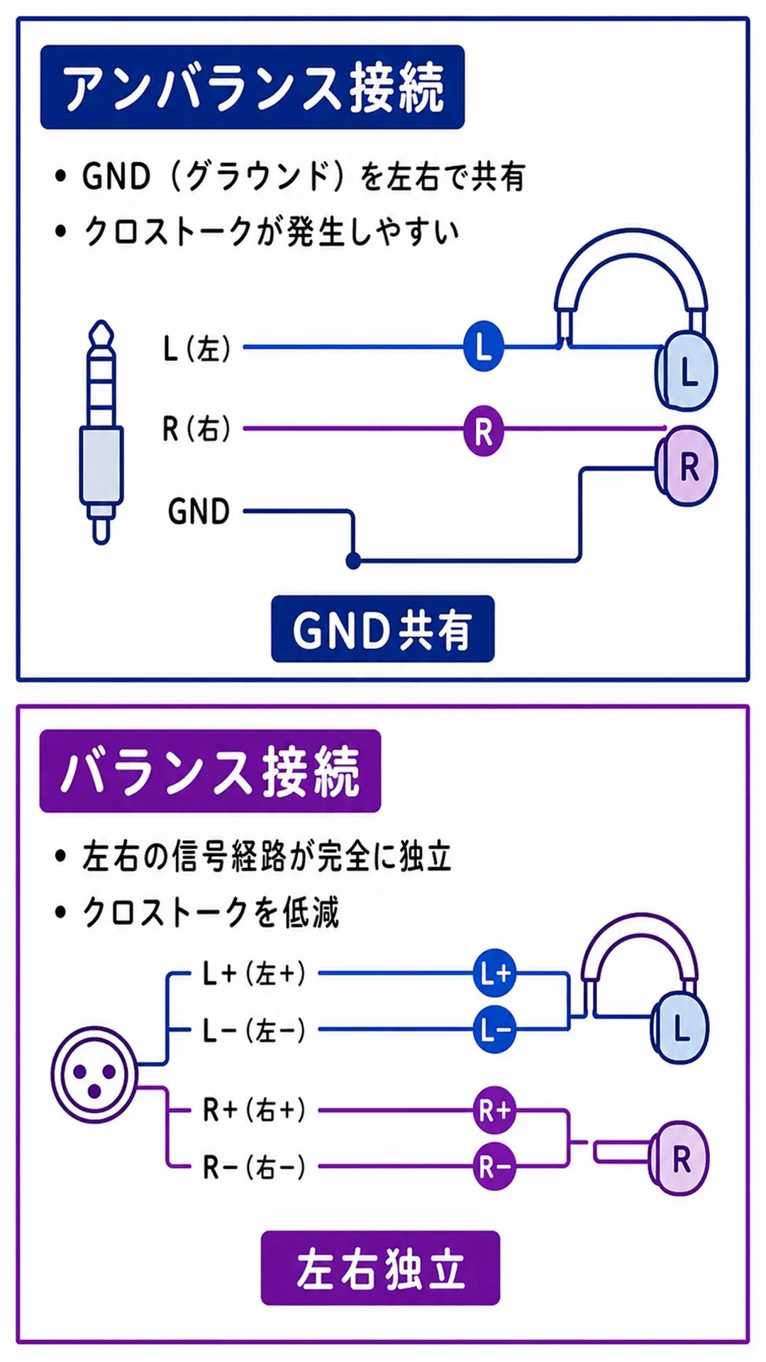 アンバランス接続とバランス接続の仕組みの違いを示すスライド